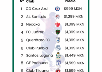 Liga MX: Estudio de ApuestaMéxico desvela cuáles son los jerseys oficiales más caros y más baratos