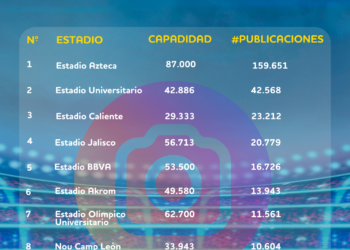 Estudio de BonusFinder desvela cuáles son los estadios mexicanos más instagrameables
