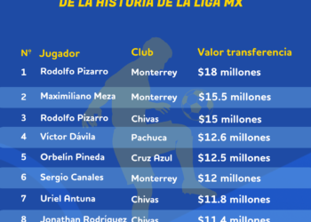 BonusFinder analiza los 20 fichajes más caros de la historia de la Liga MX: Sergio Ramos se une a la lista