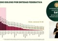 Tamaulipas entre las entidades con mayor reducción de homicidios dolosos