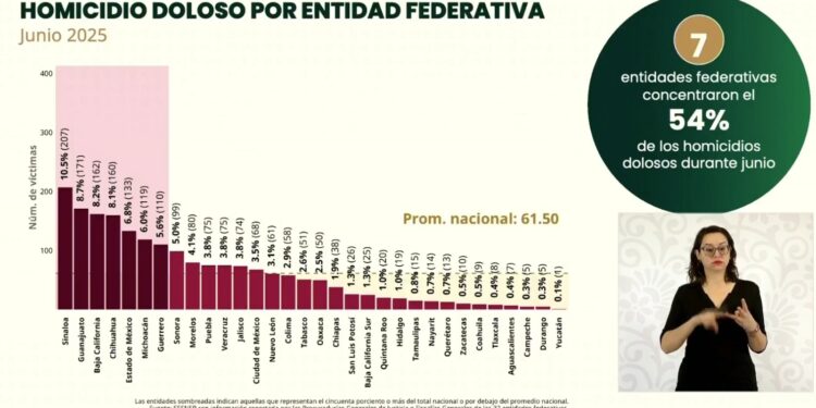 Tamaulipas entre las entidades con mayor reducción de homicidios dolosos