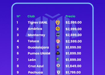 Moda, pasión y precios: el estudio de BonusFinder que revela cuánto cuesta vestir los colores de la Liga MX en el Clausura 2025-2026
