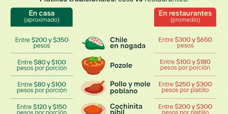 Mexicanos gastarán hasta 71% de su salario en comida y bebidas para este 15 de septiembre: Dinero.mx