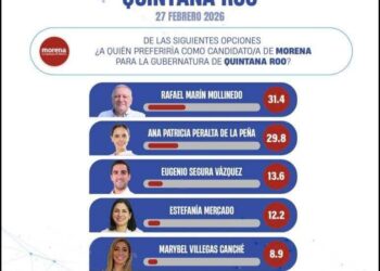 Rafael Marín Mollinedo encabeza la preferencia rumbo a 2027 en Quintana Roo