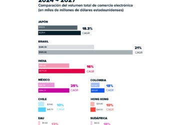 Nuvei revela las claves del mercado de comercio digital más sofisticado del mundo en su nueva Guía de Expansión Global