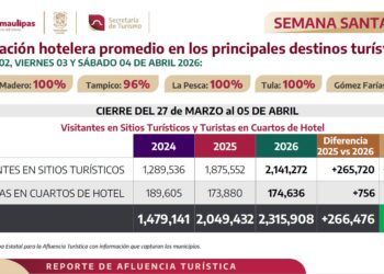 Registra Tamaulipas 100% de ocupación hotelera y se posiciona como uno de los mejores destinos a nivel nacional