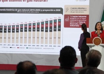 Gobierno de Sheinbaum abre la puerta al uso del «fracking» para la explotación de gas natural en México