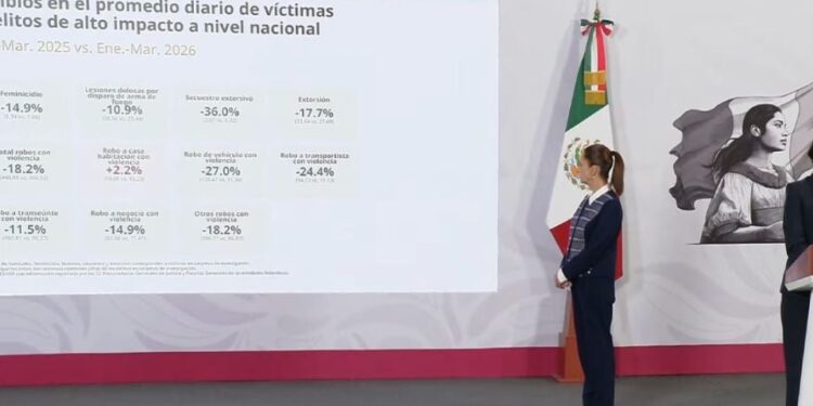Delitos de alto impacto en México: gobierno afirma que han bajado las víctimas por extorsión, feminicidio, secuestro y robo