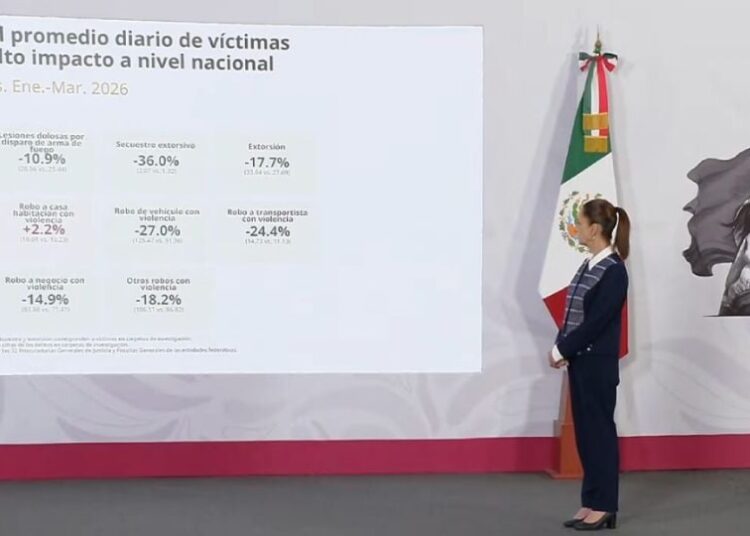 Delitos de alto impacto en México: gobierno afirma que han bajado las víctimas por extorsión, feminicidio, secuestro y robo