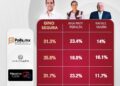 Gino Segura se mantiene al frente en preferencias rumbo a definición interna de Morena en Quintana Roo