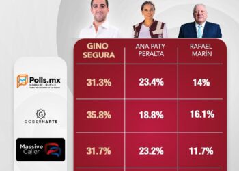 Gino Segura se mantiene al frente en preferencias rumbo a definición interna de Morena en Quintana Roo