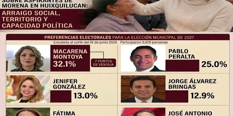 Se van perfilando definiciones: Macarena Montoya con 7 puntos de ventaja sobre aspirantes de MORENA en Huixquilucan