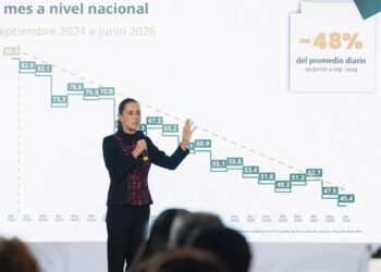 “Son 41 homicidios menos al día”: Sheinbaum destaca caída del 48% en este delito