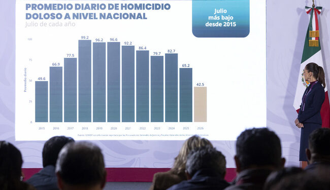 Seguridad da resultados: homicidios dolosos caen 51% en 22 meses, afirma Sheinbaum