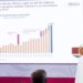 Presidenta destaca IED con 34 mil 968 mdd en 1er semestre del 2026 y crecimiento de 1.4% de la economía en 2do trimestre de 2026